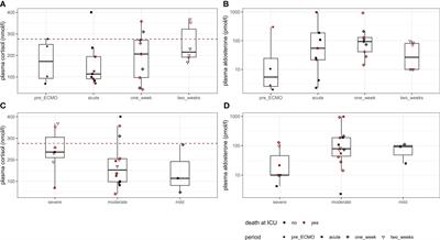 Profiling endogenous adrenal function during veno-venous ECMO support in COVID-19 ARDS: a descriptive analysis